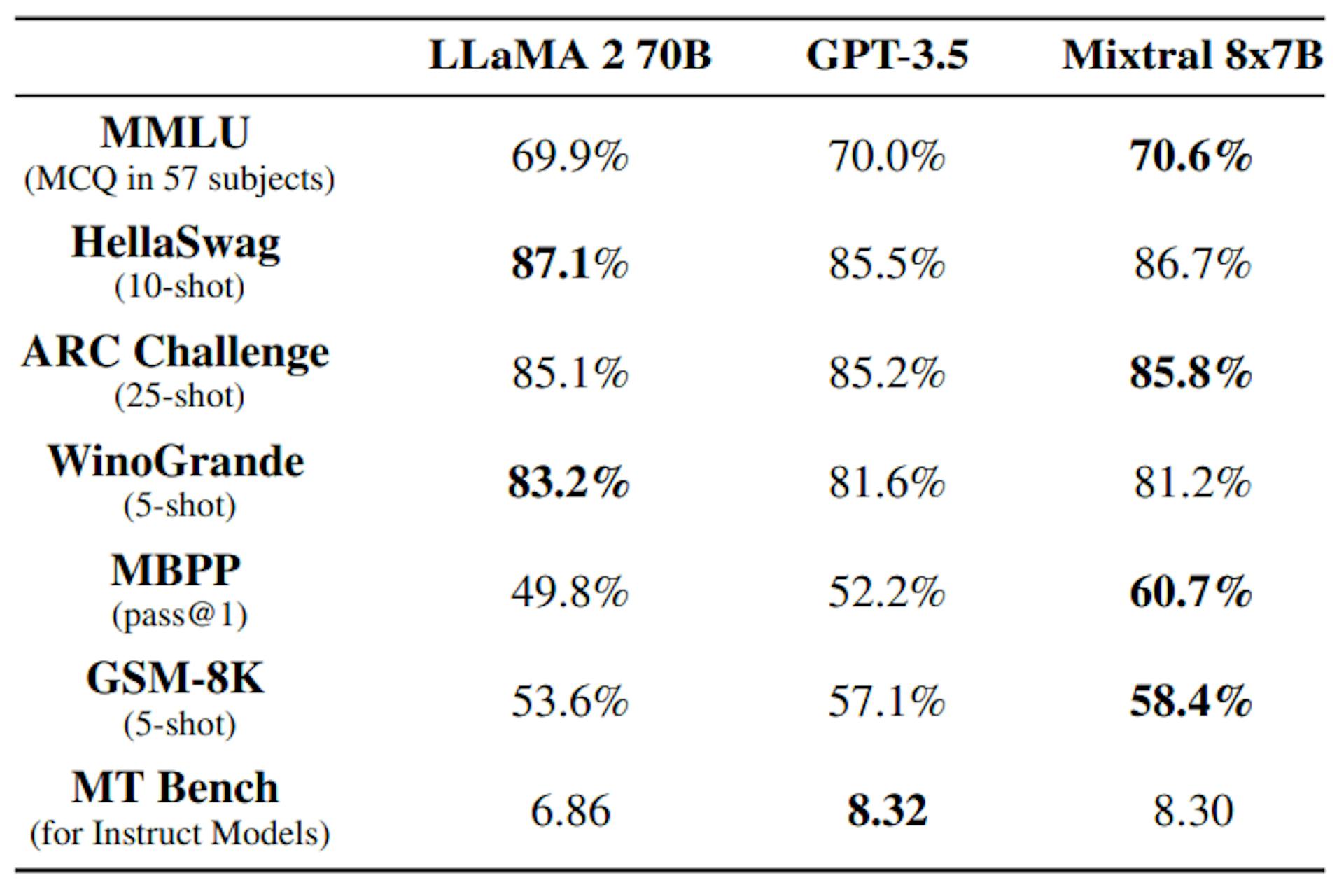 Tabulka 3: Srovnání Mixtralu s Llama 2 70B a GPT-3.5. Mixtral překonává nebo odpovídá výkonu Llama 2 70B a GPT-3.5 ve většině metrik.