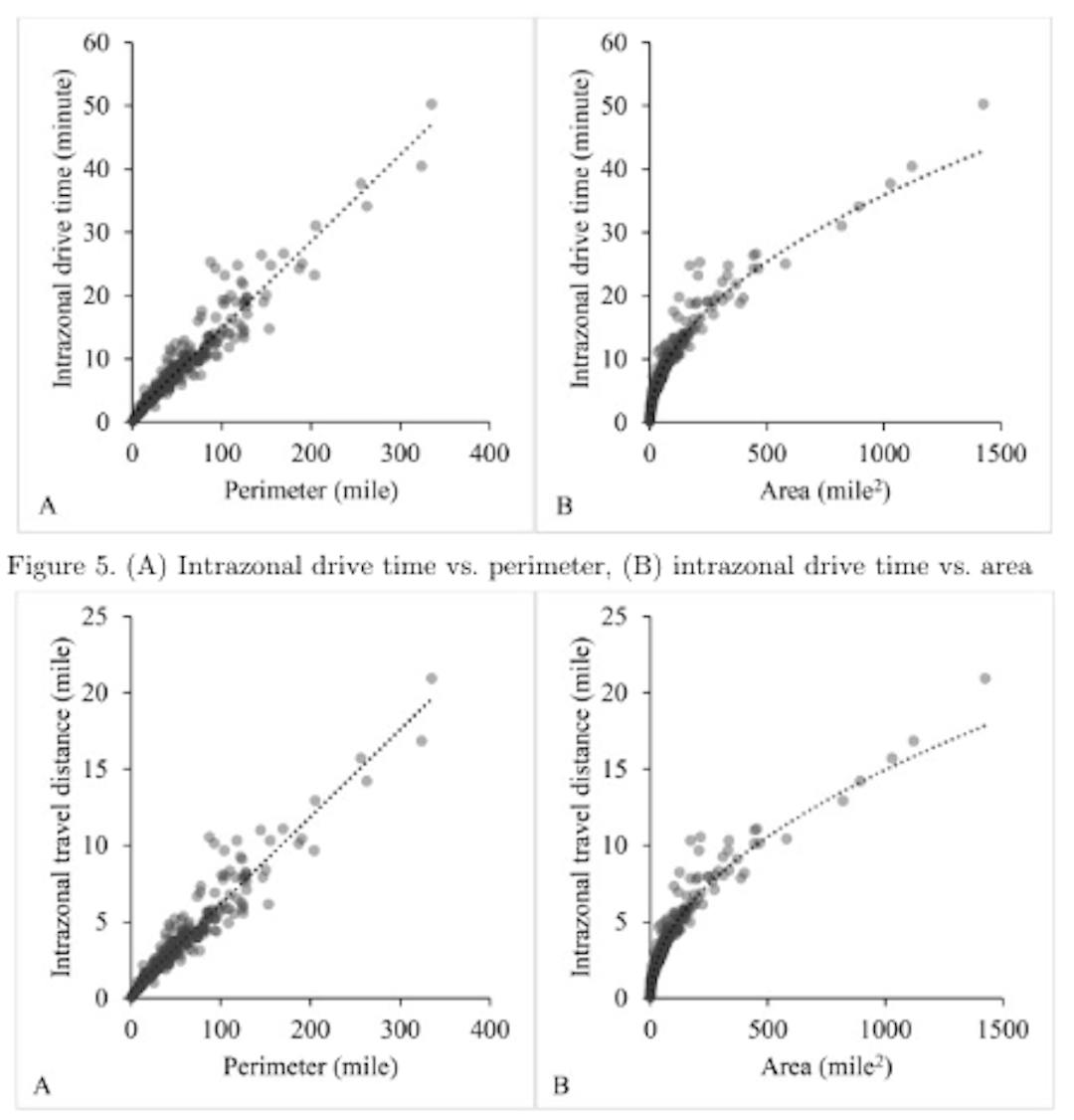 Figure 6. (A) Intrazonal travel distance vs. perimeter, (B) intrazonal travel distance vs. area