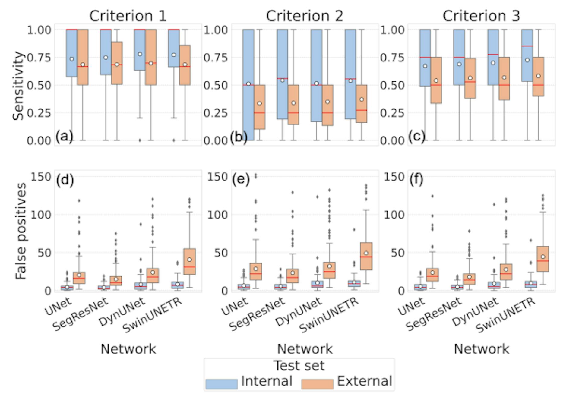 Fig. 8. Median detection sensitivity and FP per patient via the three detection criteria for the four networks on the internal and external test sets. The top and bottom edges of the boxes span the IQR, while the red horizontal lines and white circles represent the median and mean respectively. The whiskers length is set to 1.5 times IQR and the outliers have been shown as black diamonds.