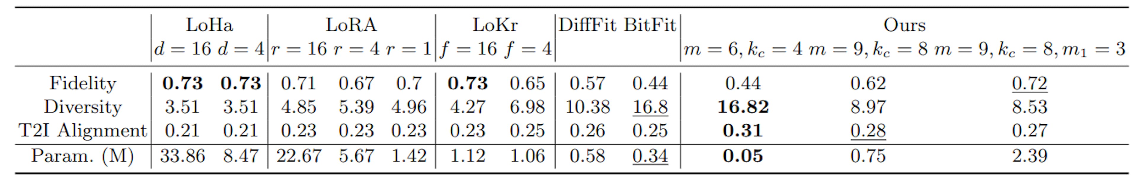 Table 7: Evaluate different approaches in learning the concept <castle>.