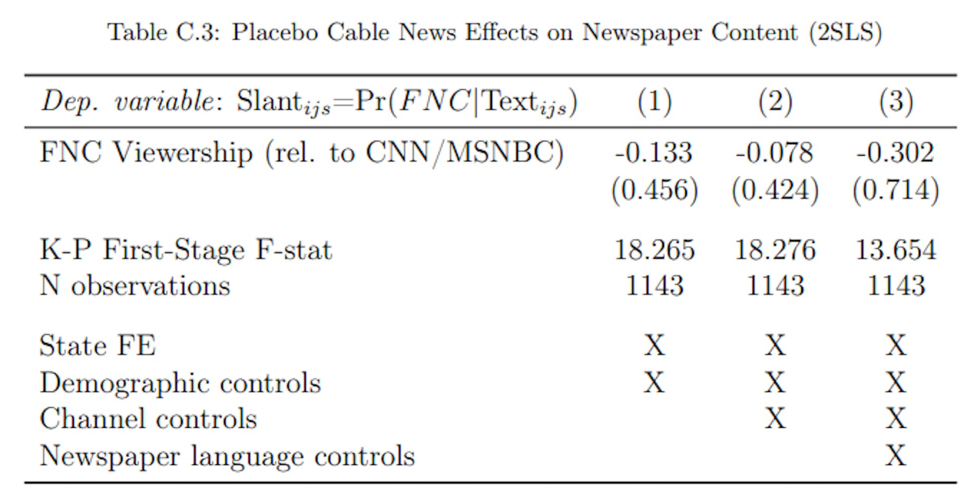 Notes: 2SLS estimates. Cross-section with newspaper-county-level observations weighted by newspaper circulation in each county. The dependent variable is newspaper language similarity with FNC (the average probability that a snippet from a newspaper is predicted to be from FNC) in 1995/1996 (pre-FNC era). The text similarity scores use the 2005-2008 TV transcripts (same as the main analysis) because FNC and MSNBC did not yet exist in 1995-1996. The right-hand sidevariable of interest is instrumented FNC viewership relative to averaged CNN and MSNBC viewership. All columns include state fixed effects and demographic controls as listed in Appendix Table A.2. Column 2 also includes channel controls (population shares with access to each of the three TV channels). Column 3 controls for generic newspaper language features (vocabulary size, avg. word length, avg. sentence length, avg. article length). Standard errors are multiway-clustered at the county and at the newspaper level (in parenthesis): * p < 0.1, ** p < 0.05, *** p < 0.01.