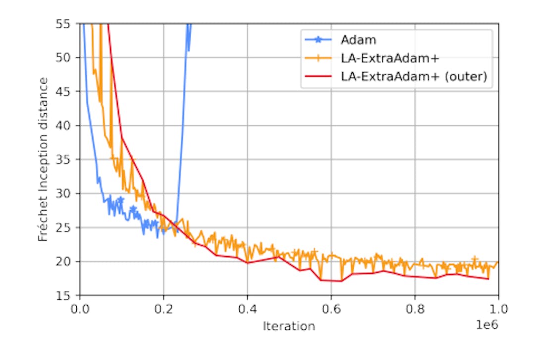 Figure 4: Adam eventually diverges on CIFAR10 while Lookahead is stable with the outer iterate enjoying superior performance.