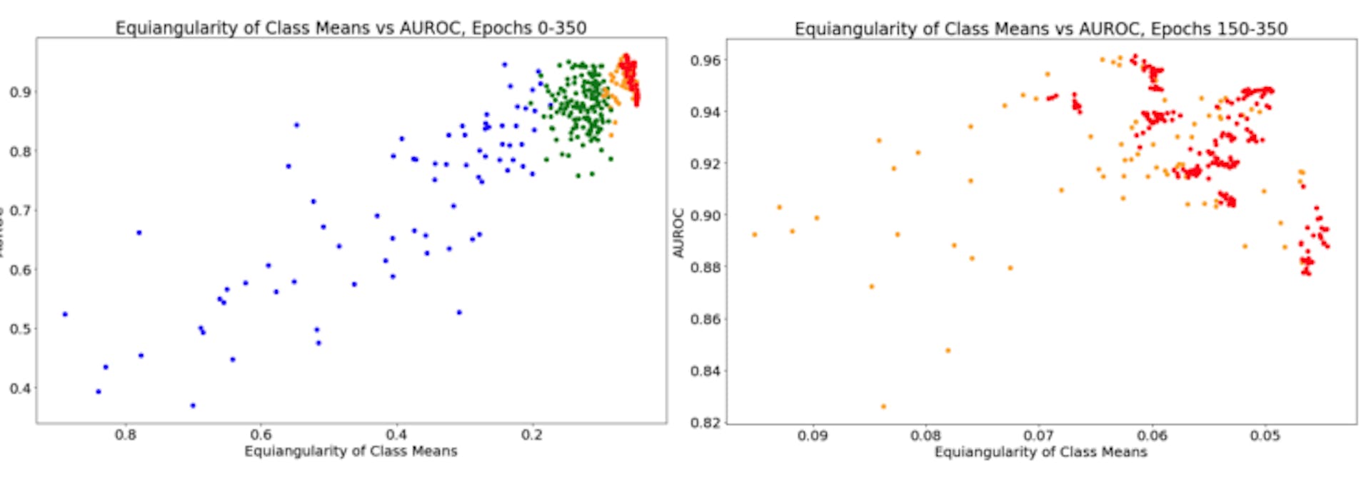 Figure 3: Equiangularity of class means (NC2) vs. AUROC scores during training for 15 ResNet18 seeds trained for 350 epochs (no L2 normalization). Each point is the score of an individual model at a particular epoch, every tenth epoch is captured. Colors are segmented by training epochs: blue 0-40, green 50-140, orange 150-190, and red 190-350. The Pearson R coefficient is -0.894 (NC is decreasing as AUROC increases). Right: only epochs 150-350 are shown (individual models tend to appear as clusters). Too much NC can have a slightly detrimental effect (less than 0.05 points AUROC on average) as we would expect, but there is very little risk in overtraining models, even without L2 normalization.