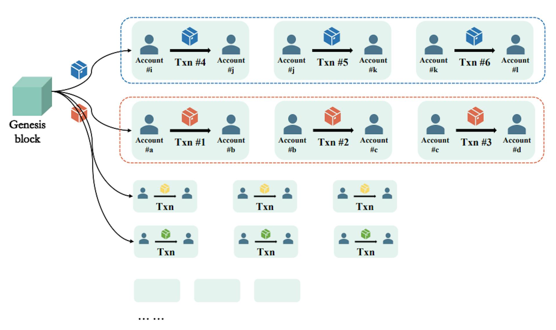 Fig. 4. Verification and logical relationship between each transaction.