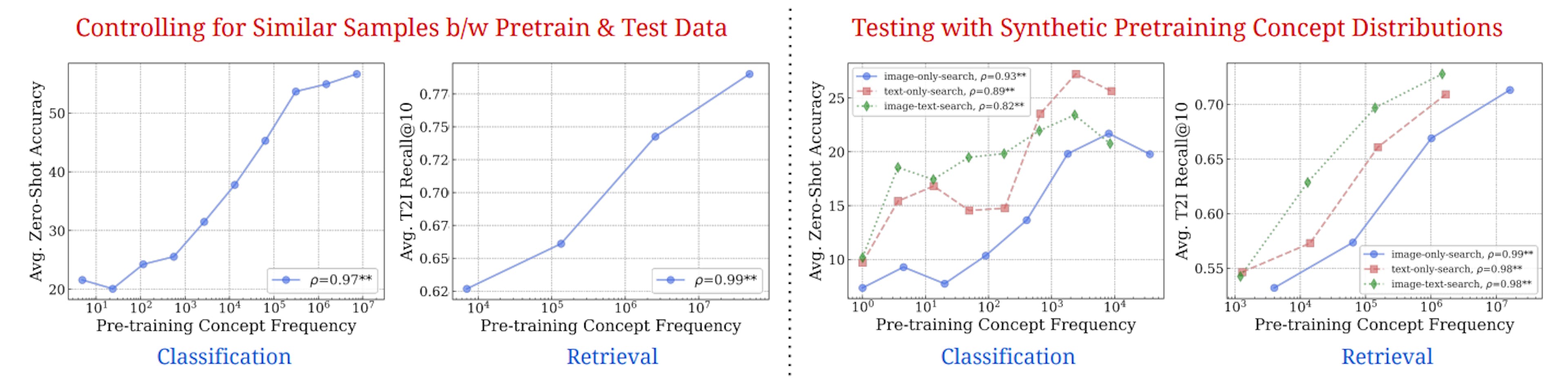 Figure 4: Stress-testing the log-linear scaling trends. We provide further evidence that the log-linear relationship between performance and concept frequency holds across different scenarios: (left) we control for the effect of “similarity” between the downstream test sets and pretraining datasets, and (right) we conduct experiments on an entirely synthetic pretraining distribution with no real-world text-captions or images.