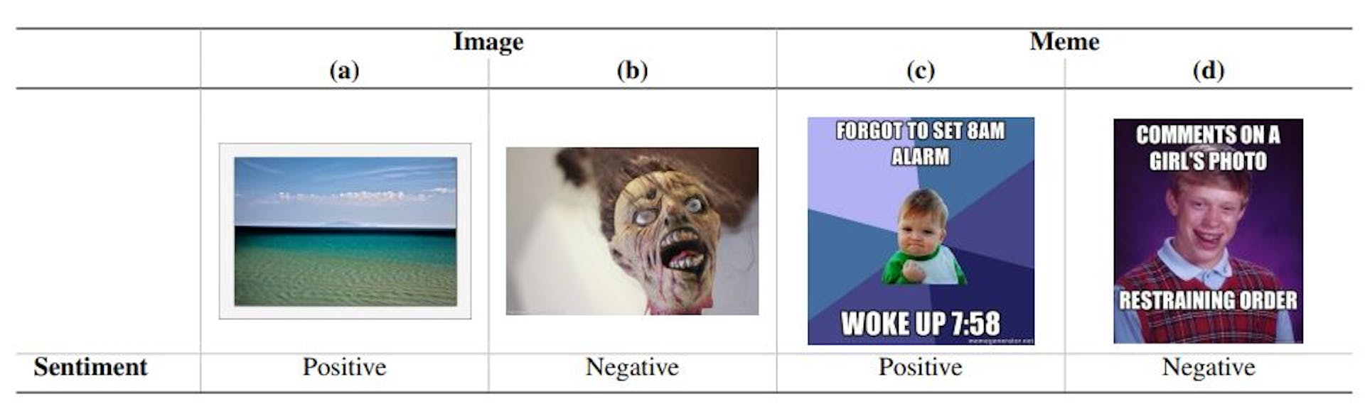 Table 3: Example unimodal images and multimodal memes showing distinct visual symbols.