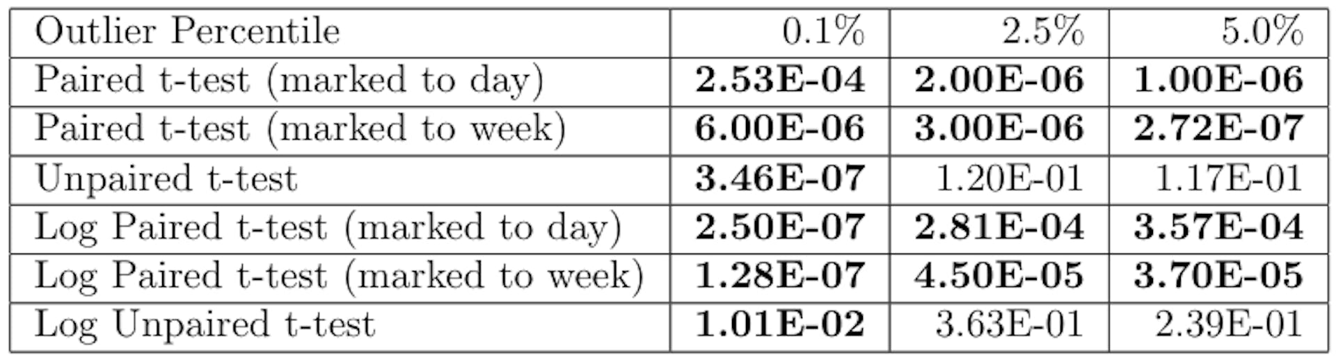 Table 3: P-values varying outlier detection methods and types of one-sided t-tests for hypothesis that price of Dark CryptoPunks > Light CryptoPunks. Bold indicates p-value< 0.05