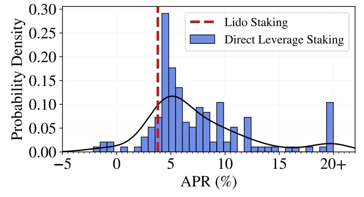 Figure 13: Direct leverage staking APR.