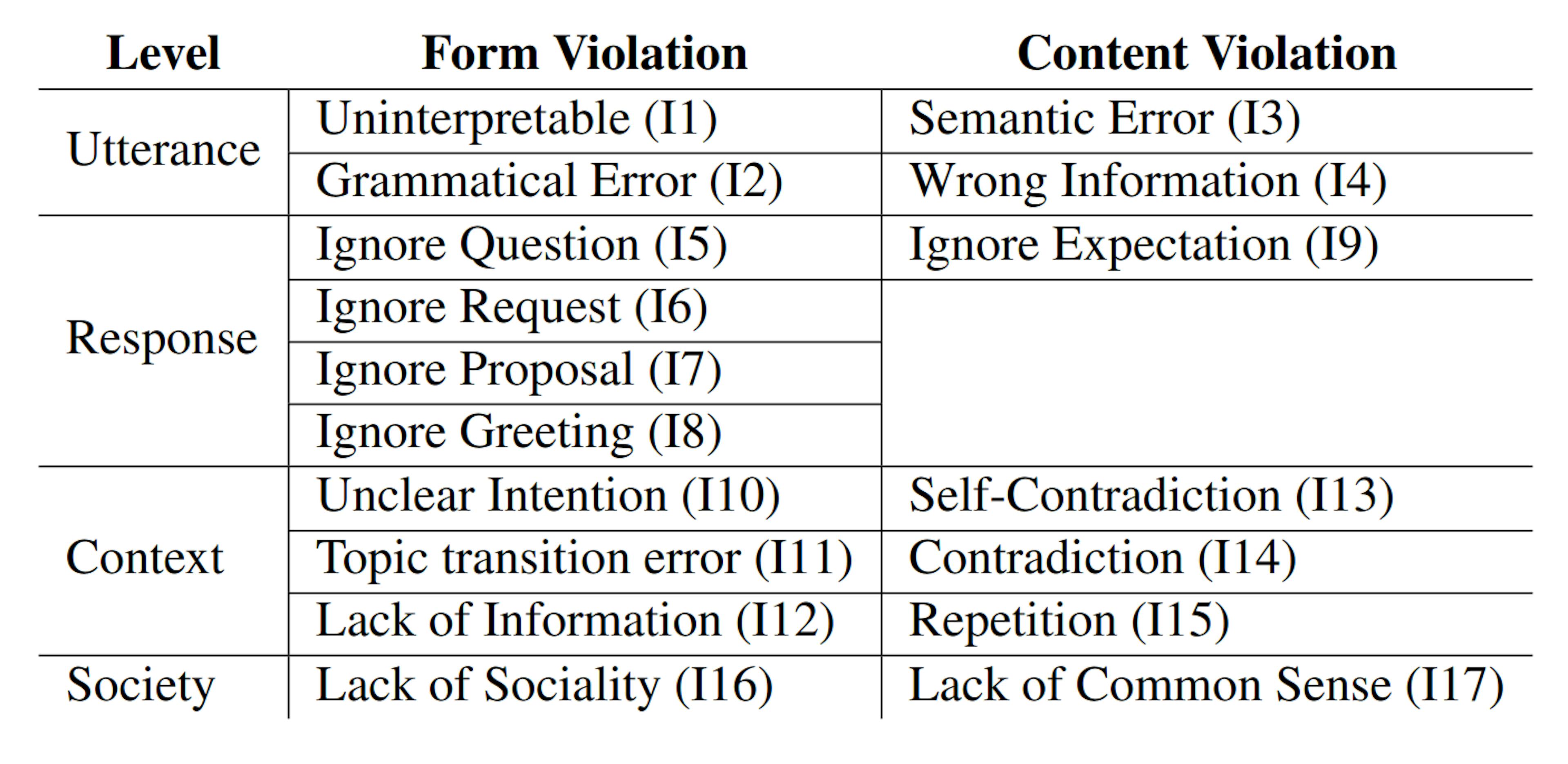 Table 2: Error Types included in the Integrated Error Taxonomy.