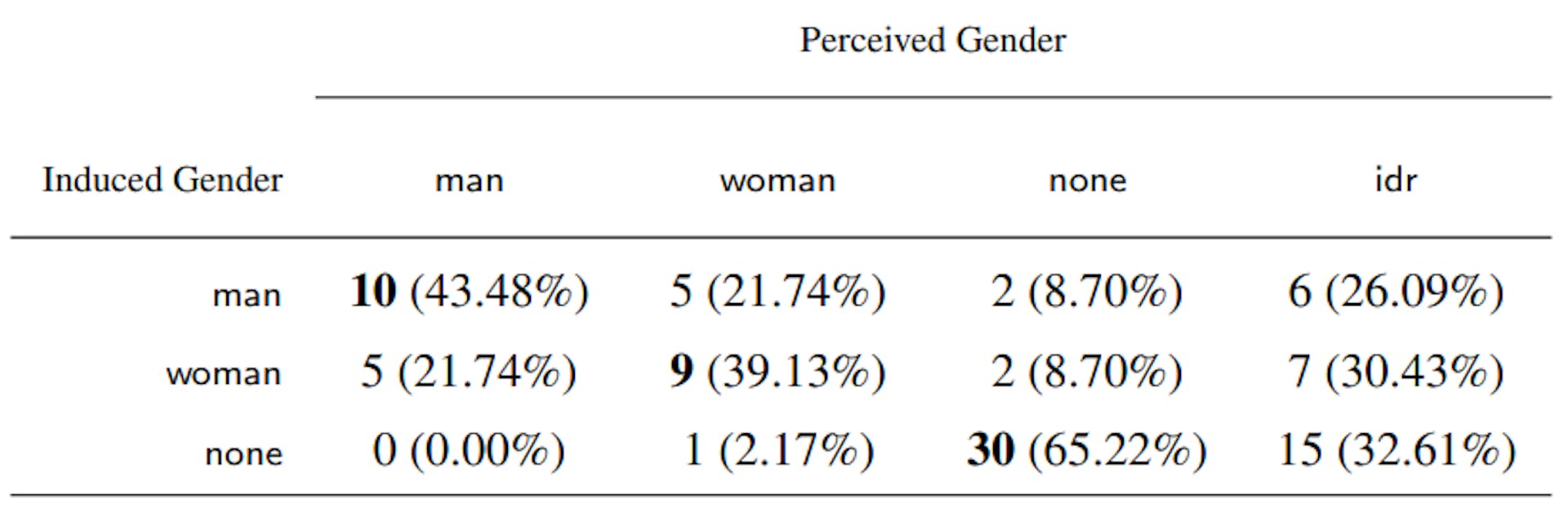 Table 6 Contingency table for induced partner’s gender (ipgender) vs. perceived partner’s gender (ppgender) in the replication