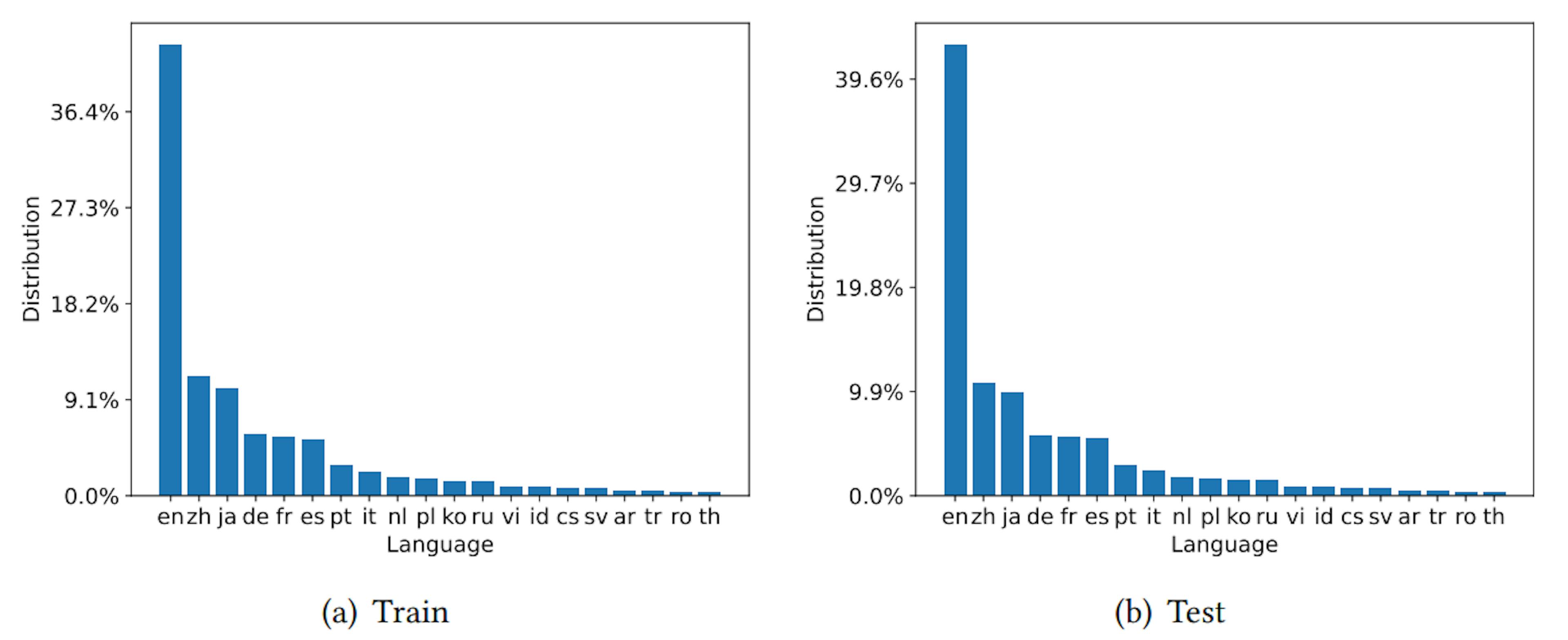 Figure 3: The distribution of 20 most popular languages in the train and test document sets.