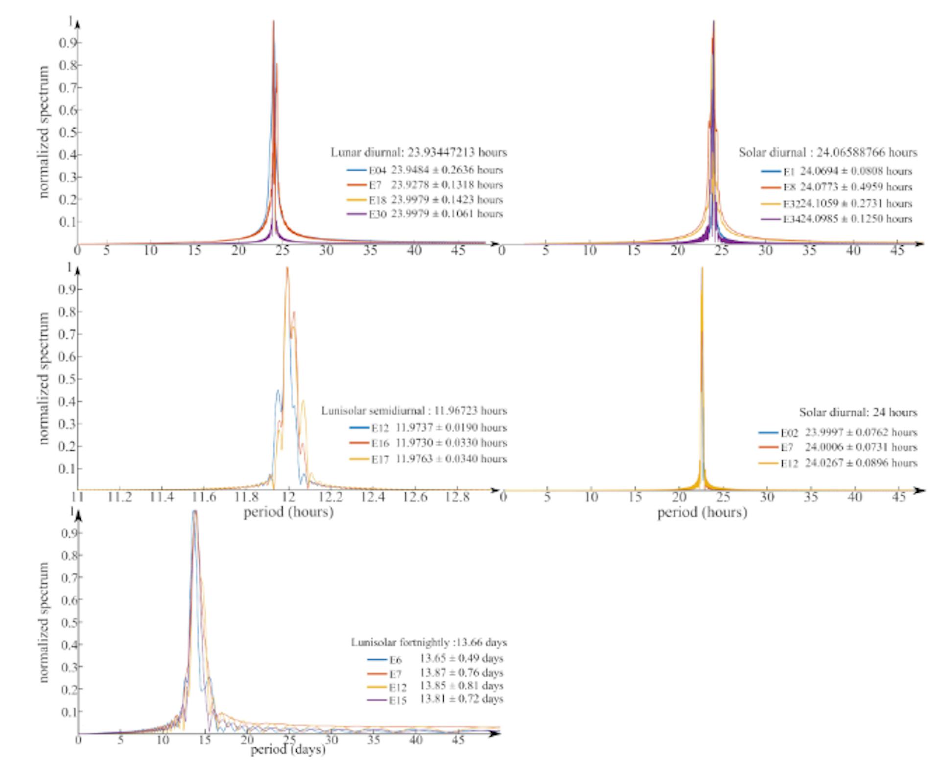 Figure 6: Fourier spectra corresponding to the signals presented in Figure 5.