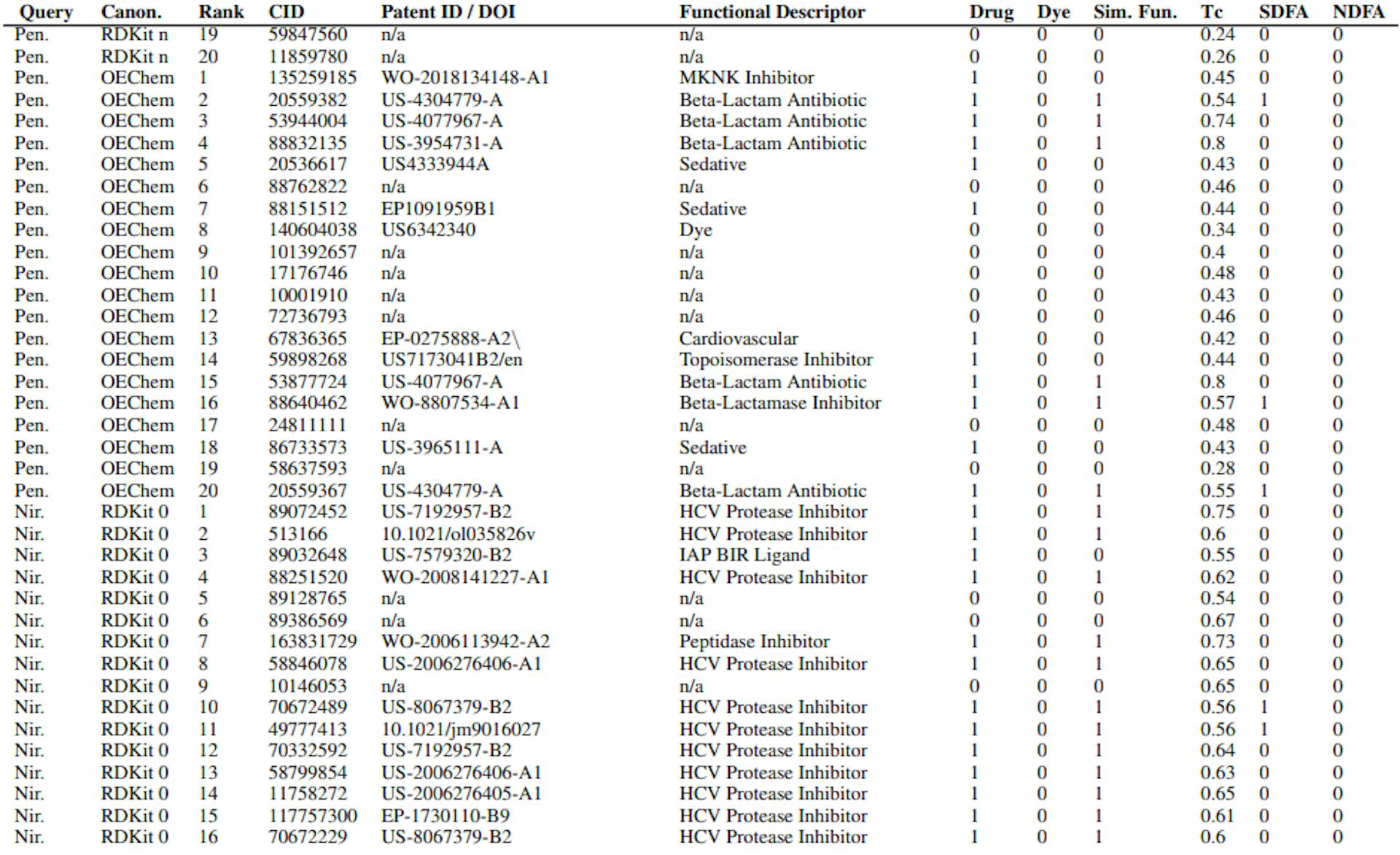 Table S2: CheSS Top Results Information. Includes query, canonicalization, search rank, PubChem CID, Patent ID/DOI, functional descriptor, categorized drug/dye-likeness based on functionality, same functionality categorization, fingerprint Tanimoto coefficient between query & result, categorized Structurally Distinct Functional Analogue (SDFA), categorized Non-Derivative Functional Analogue (NDFA).