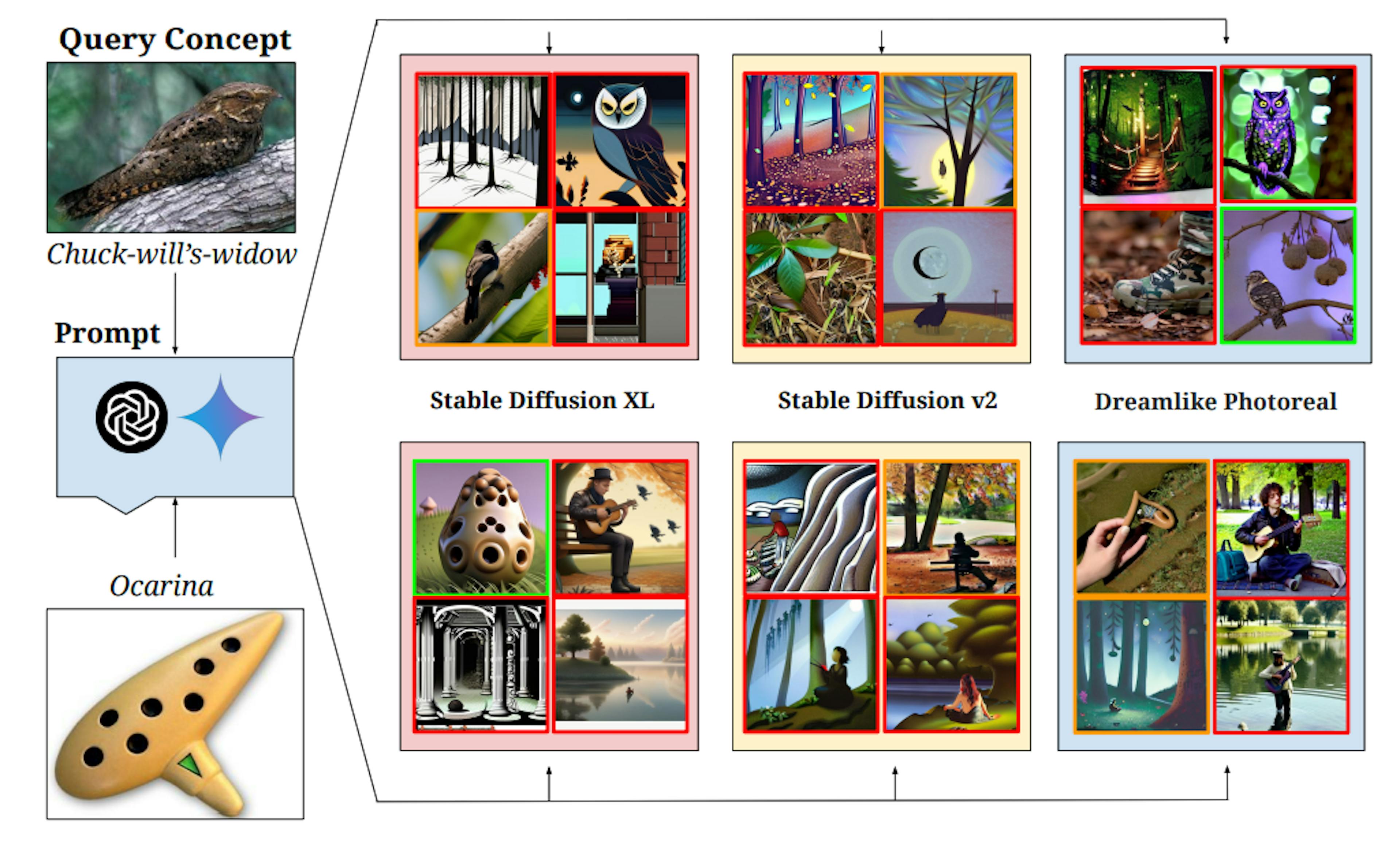 Figure 7: Qualitative results on the “Let It Wag!” dataset categories demonstrate failure cases of state-of-the-art T2I models on long-tailed concepts. In our experiments, we create 4 text prompts for each category using Gemini [112] and GPT4 [12] which are fed to 3 Stable Diffusion [96] models. Generation with red border is incorrect, with green border is correct and with yellow border is ambiguous. We observe that despite advances in high-fidelity image generation, there is scope for improvement for such concepts.