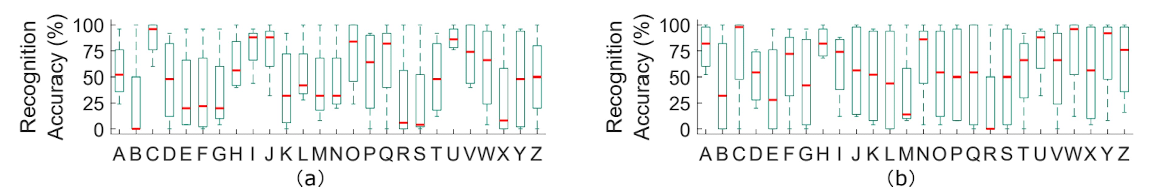 Fig. 6. The human recognition accuracy of different letters with (a) the BLB glasses and (b) the prescription glasses. Letters such as “R” have been found the most difficult to read in the reflections while letters such as “C” and “U” have high recognizability. The difference is mostly due to the simplicity and symmetry in the letters’ structures which lead to smaller degradation of recognizability when the reflections are subject to distortions.