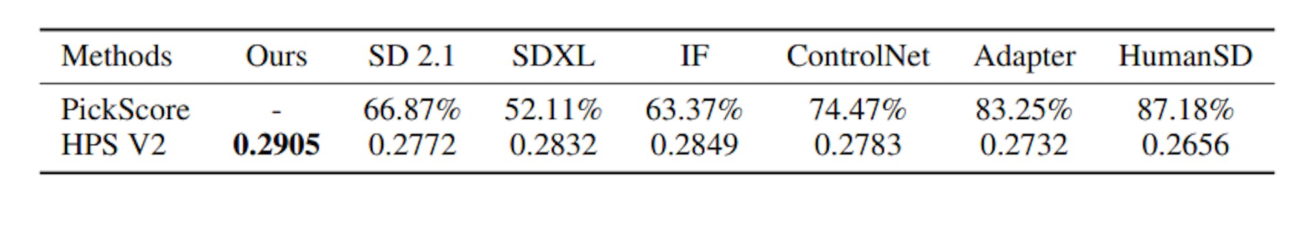 Table 4: Quantitative Results on Human Preference-Related Metrics. We report on two recent metrics PickScore and HPS V2. The first row denotes the ratio of preferring ours to others, where larger than 50% means the superior one. The second row is the human preference score, where the higher the better. It can be seen that our proposed HyperHuman achieves the best performance.