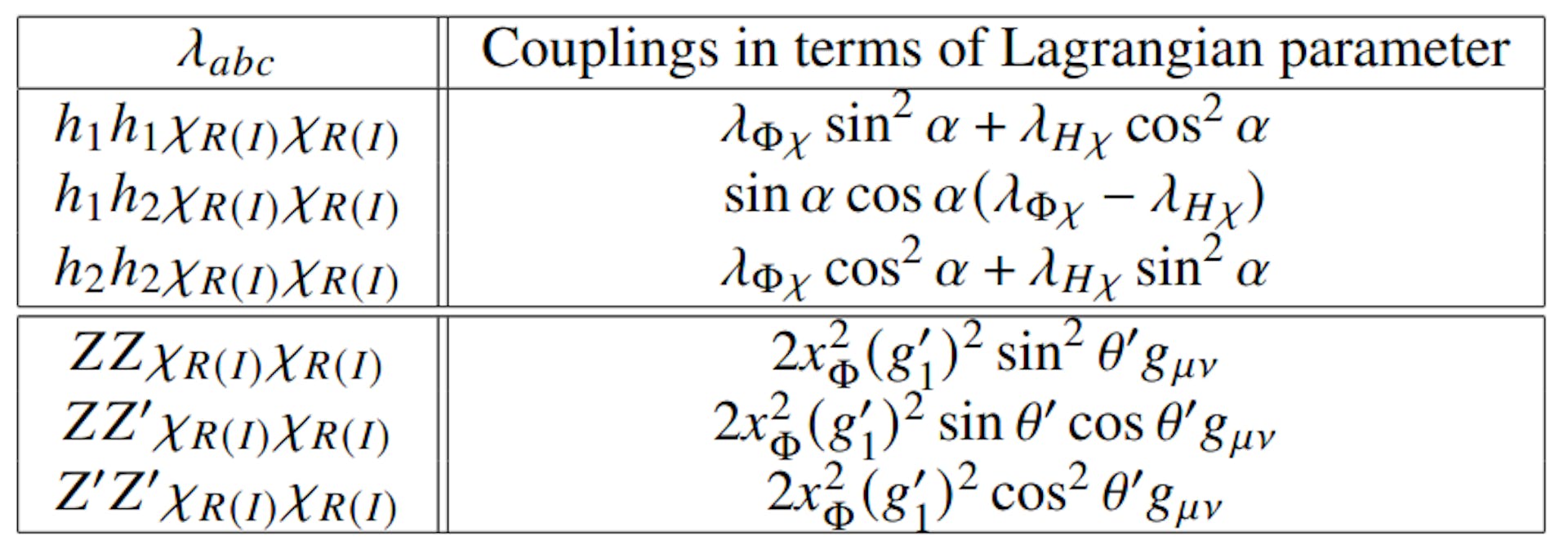 Table 3.3: The quartic couplings of the DM scalar.