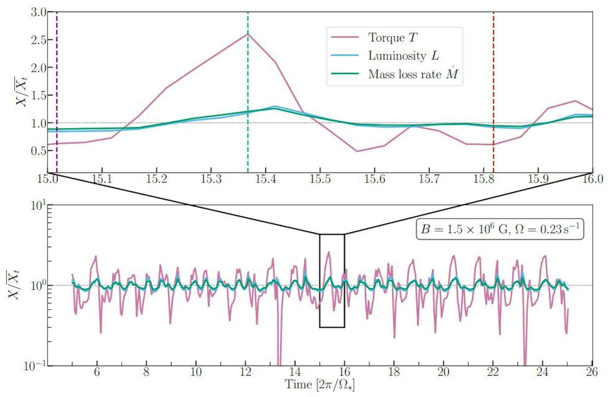 Figure 3. Time evolution of mass loss rate M˙, luminosity L, and torque T of the rotating magnetic wind of B1.5e6Ω0.23estimated at the outer boundary of the computational domain. The quantities are normalized by the time-averaged values.
The upper panel displays a close-up view of a rotation period (t = 15-16 [2π/Ω∗]), where the vertical dashed lines indicate the timings of pre-eruption, eruption, and post-eruption highlighted in Fig. 2.