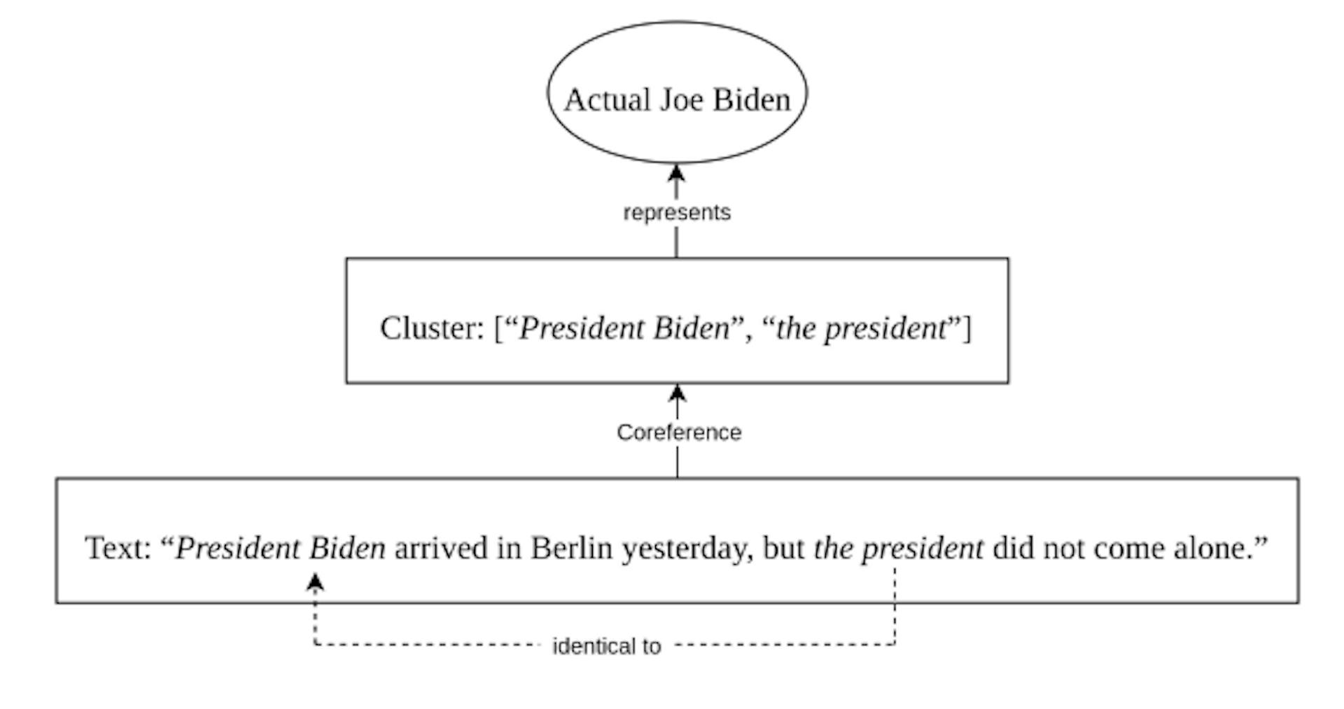 Figure 1: Illustration of how a cluster can be formed from an antecedent and its anaphor(s). The cluster represents its referent, in this case Joe Biden, in a text.