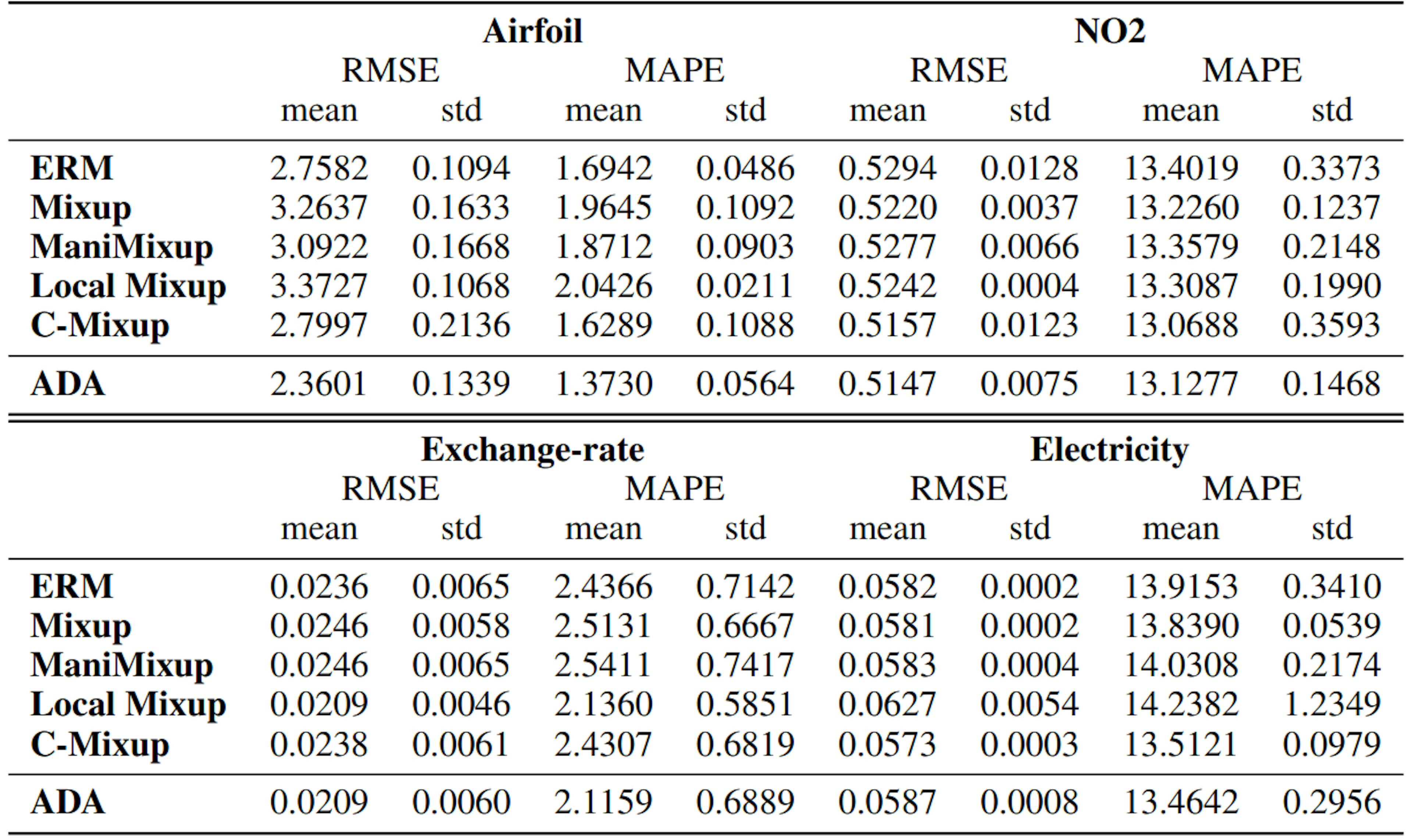 Table 4: Detailed results for in-distribution generalization. We report the average RMSE and MAPE and the respective standard deviations over three seeds ∈ {0, 1, 2}.