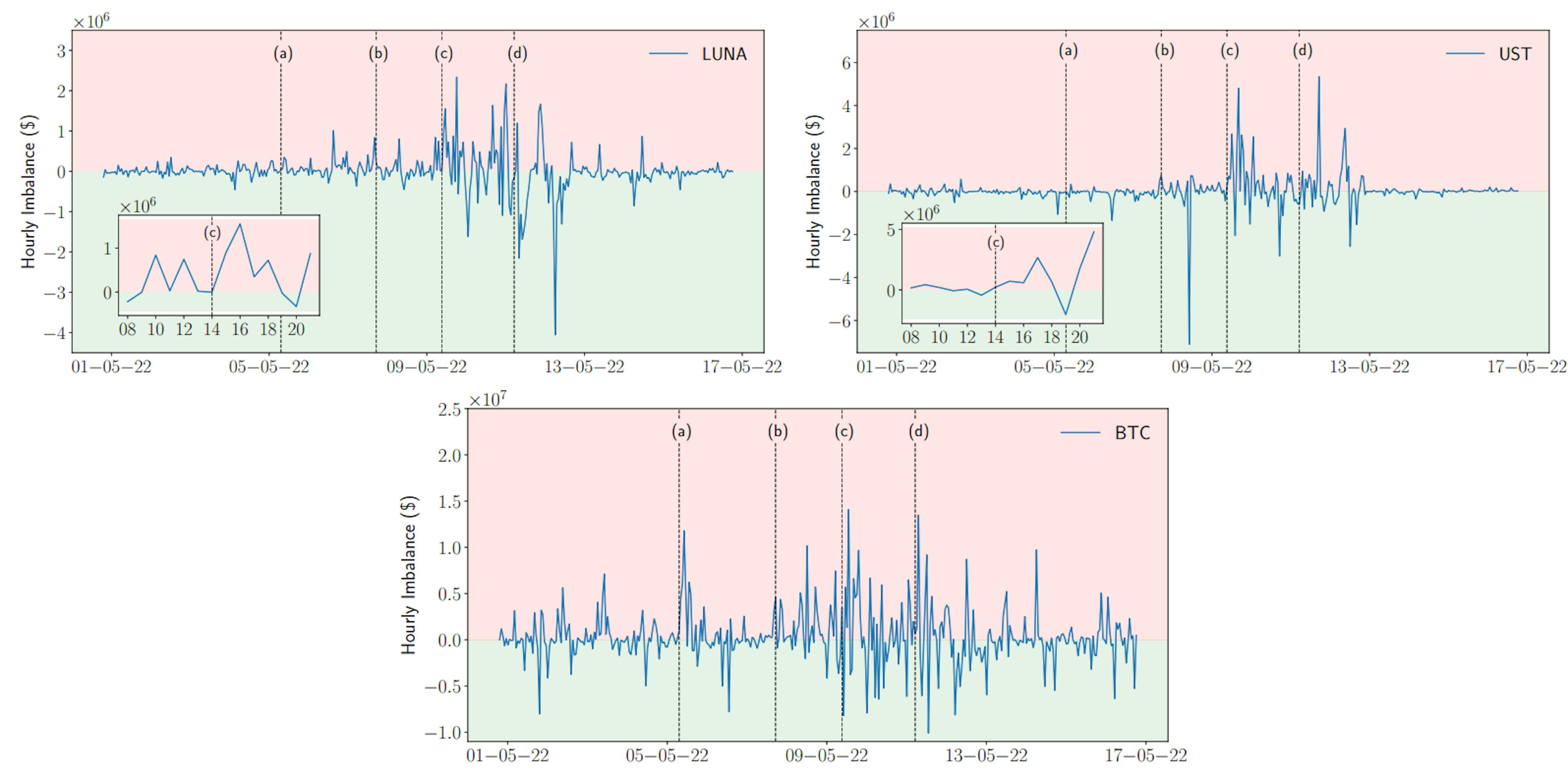 Figure. 2: Hourly imbalance for LUNA, UST and BTC in the Kraken digital currency exchange. Positive values (red color area) and negative values (green color area) denote selling and buying pressure, respectively.