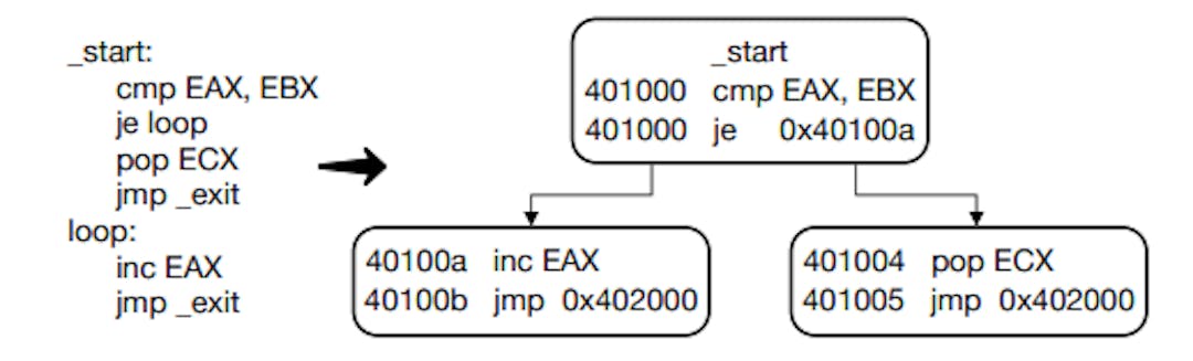 Figure 2: Example of a code snippet represented as a sequence of basic blocks.