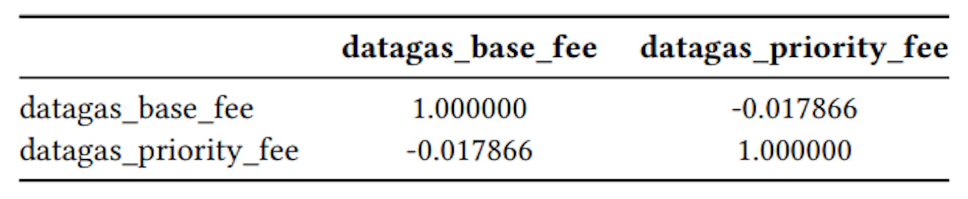 Table 15: Correlation Matrix of Residuals