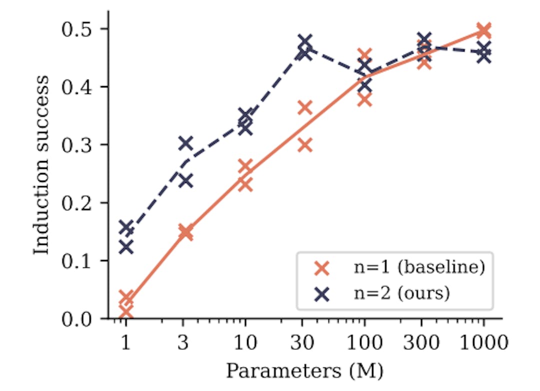 Figure 7: Induction capability of n-token prediction models. Shown is accuracy on the second token of two token names that have already been mentioned previously. Shownare numbers for models trained with a next-token and a 2-token prediction loss, respectively, with two independent runs each. The lines denote per-loss averages. For small model sizes, next-token prediction models learn practically no or significantly worse induction capability than 2-token
prediction models, with their disadvantage disappearing at the size of 100M nonembedding parameters.