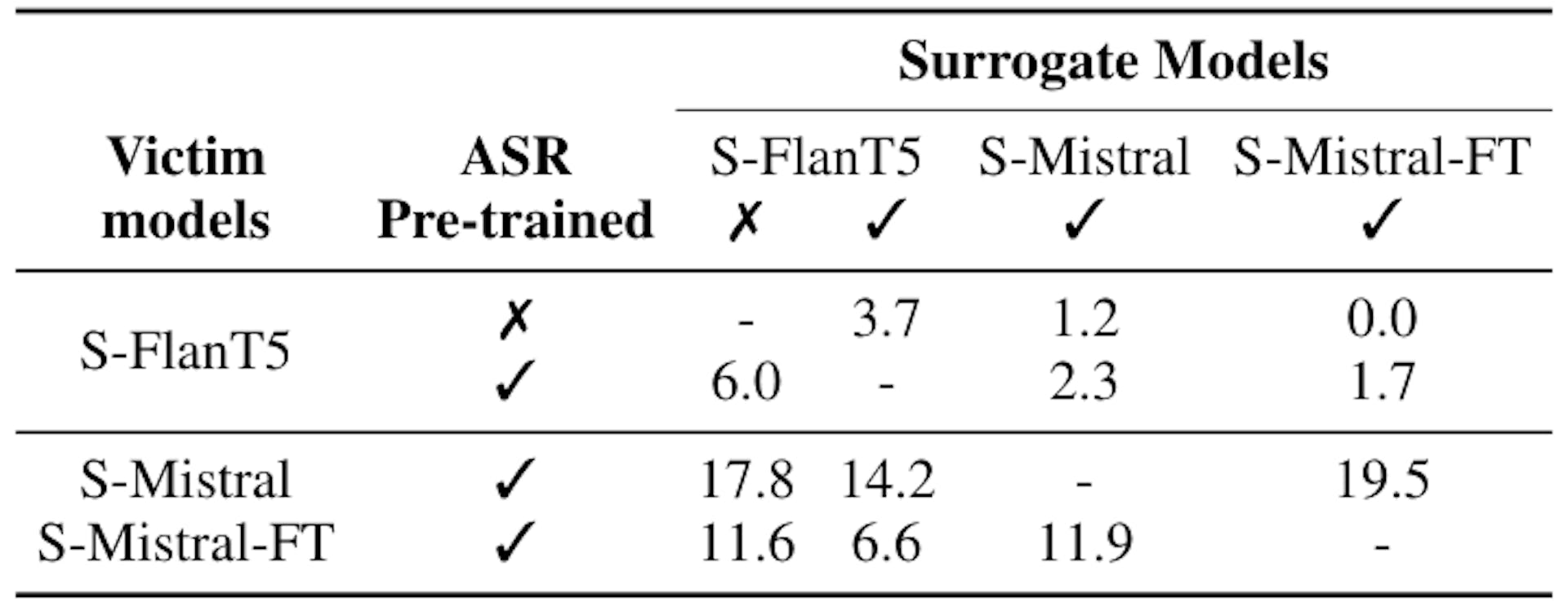 Table 4: Effectiveness of cross-model attacks for different combinations of surrogate and victim models measured by %JSR. Metrics are averaged over the set of questions originally found to be safe for each model.