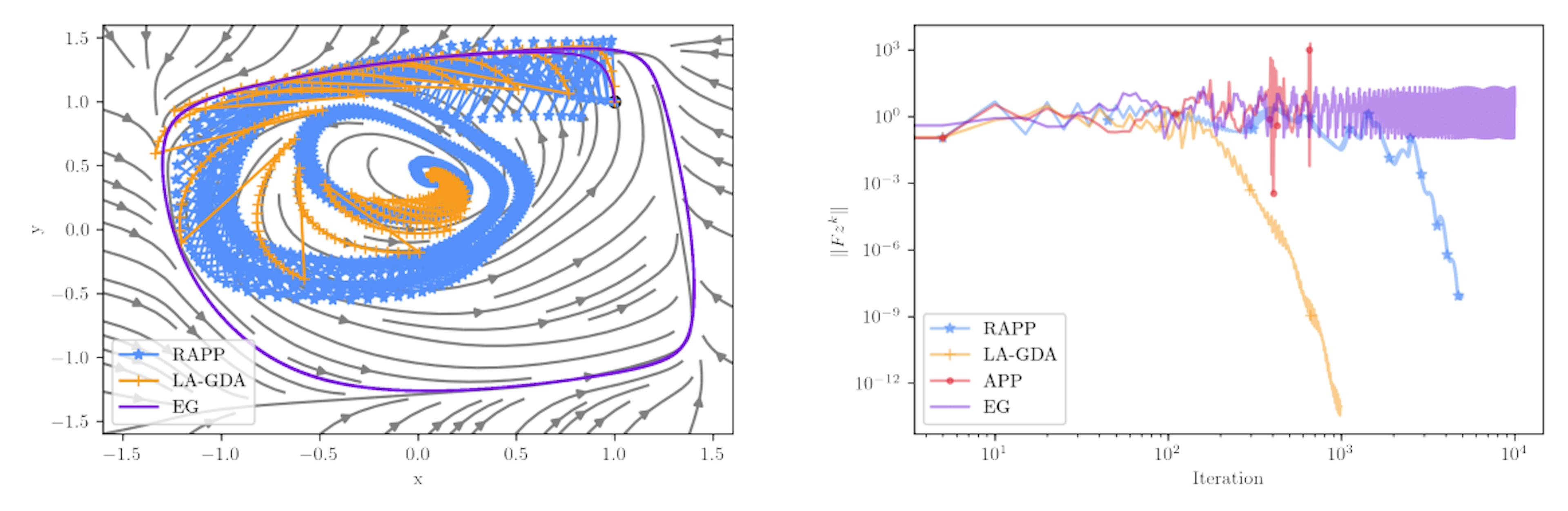 Figure 2: LA-GDA and RAPP can converge for Hsieh et al. (2021, Ex. 5.2). Interestingly, we can set the stepsize γ larger than 1/L while RAPP remains stable. Approximate proximal point (APP) with the same stepsize diverges (the iterates of APP are deferred to Figure 6). In this example, it is apparent from the rates, that there is a benefit in replacing the conservative inner update in RAPP with GDA in LA-GDA as explored in Section 7.
