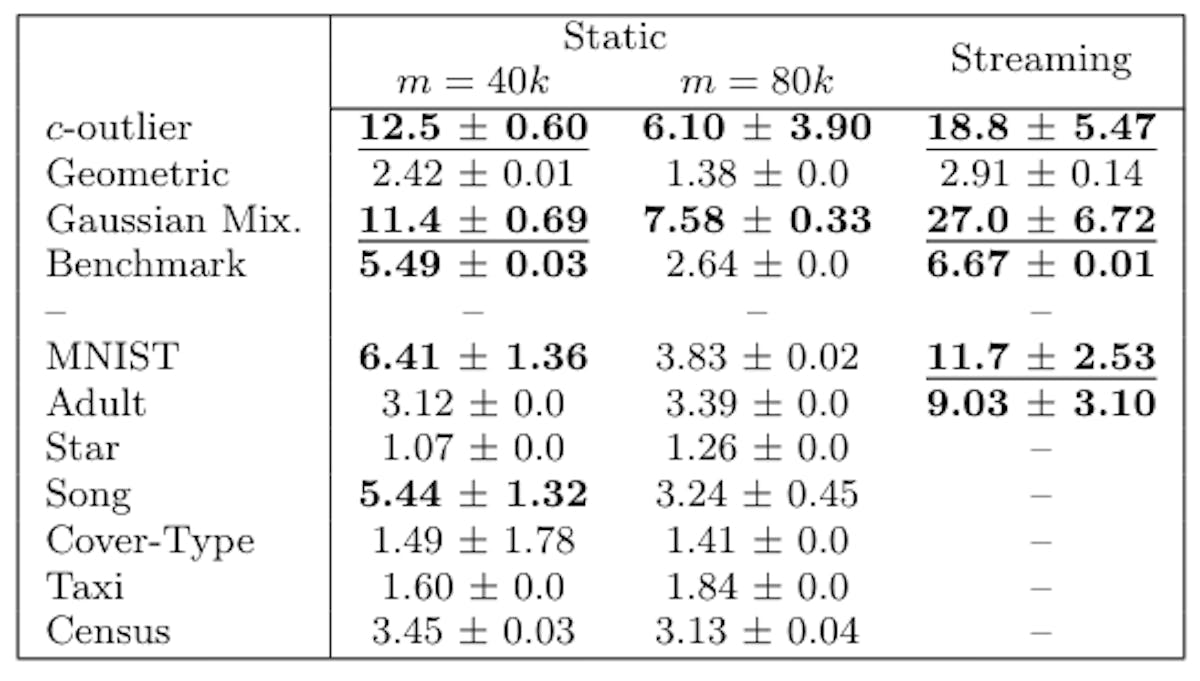 Table 6: Distortion values for the BICO algorithm in the static and streaming settings, taken over five runs. Failure cases (distortion > 5) are bolded. Catastrophic failures (distortion > 10) are underlined.