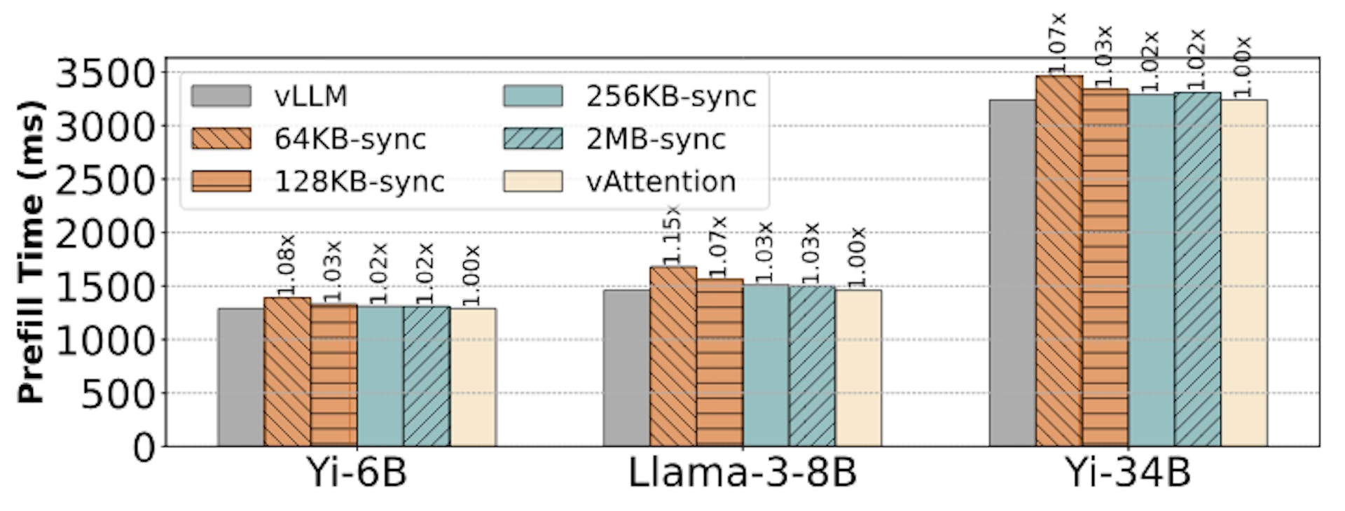 Figure 11. Time to compute the prefill phase of a single prompt of 16K tokens. vAttention is as good as vLLM since it allocates memory out of the critical path. For illustration purpose, results with different page sizes show the overhead of synchronously allocating physical memory before a request’s prefill phase begins.