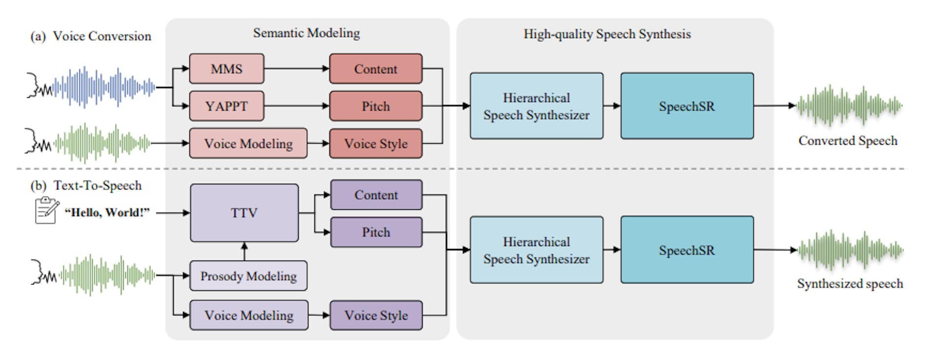 Fig. 6: Inference scenarios for voice conversion and text-to-speech.