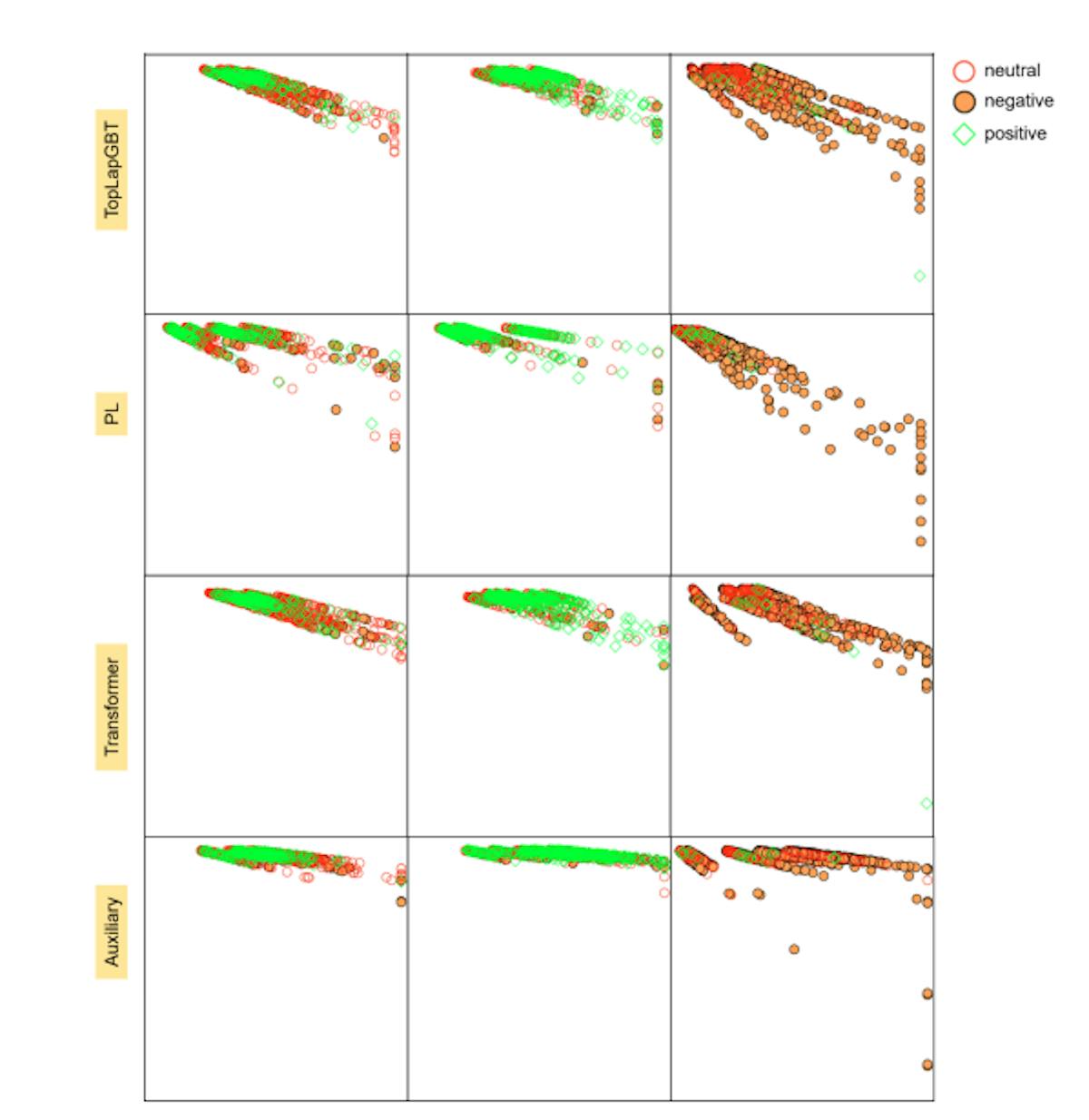  Figure 4: The comparison of R-S plots between the different types of features used in TopLapGBT model. The y-axis represents the residue score, whereas the x-axis represents the similarity score. RS scores were computed for the testing set, and all 10-folds were visualized. Each section corresponds to one of the 3 true solubility labels, and the sample’s color and marker correspond to the predicted label from TopLapGBT.