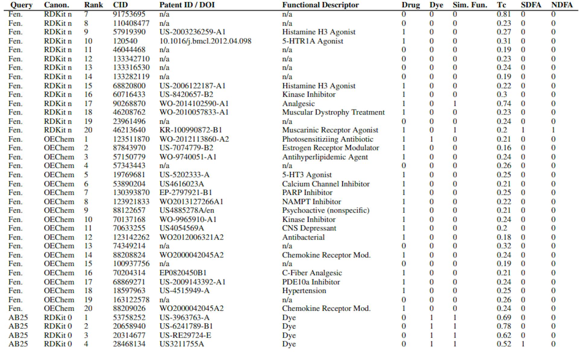 Table S2: CheSS Top Results Information. Includes query, canonicalization, search rank, PubChem CID, Patent ID/DOI, functional descriptor, categorized drug/dye-likeness based on functionality, same functionality categorization, fingerprint Tanimoto coefficient between query & result, categorized Structurally Distinct Functional Analogue (SDFA), categorized Non-Derivative Functional Analogue (NDFA).