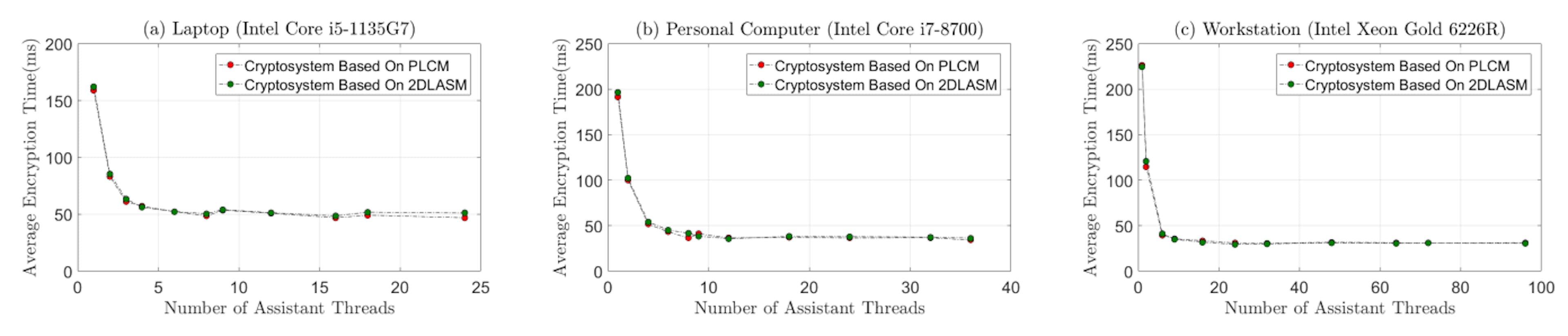 Figure 8: Relationship between the number of assistant threads and the encryption speed, (a) results of the laptop (Intel Core i5-1135G7), (b) results of the personal computer (Intel Core i7-8700G7), (c) results of the workstation (Intel Xeon Gold 6226R).