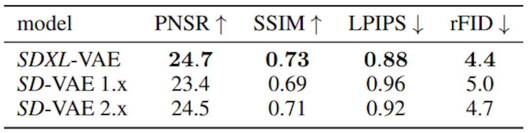 Table 3: Autoencoder reconstruction performance on the COCO2017 [26] validation split, images of size 256 × 256 pixels. Note: Stable Diffusion 2.x uses an improved version of Stable Diffusion 1.x’s autoencoder, where the decoder was finetuned with a reduced weight on the perceptual loss [55], and used more compute. Note that our new autoencoder is trained from scratch.