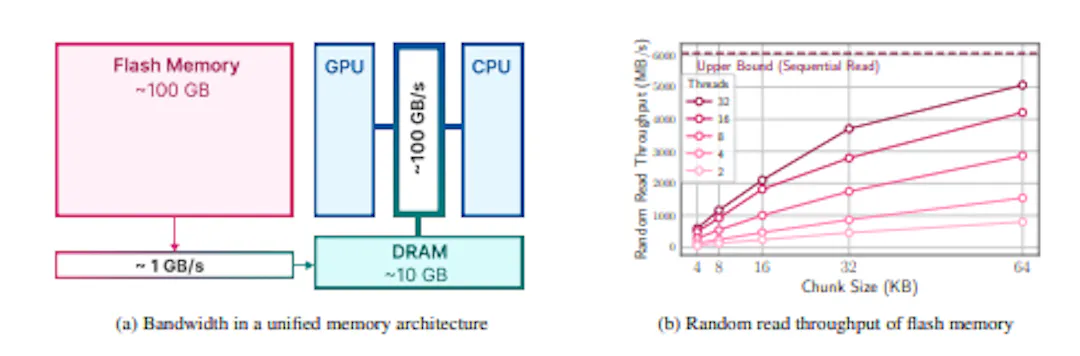 Gpu Accelerated Chunk Loading Figure 2: (a) Flash memory offers significantly higher capacity but ...