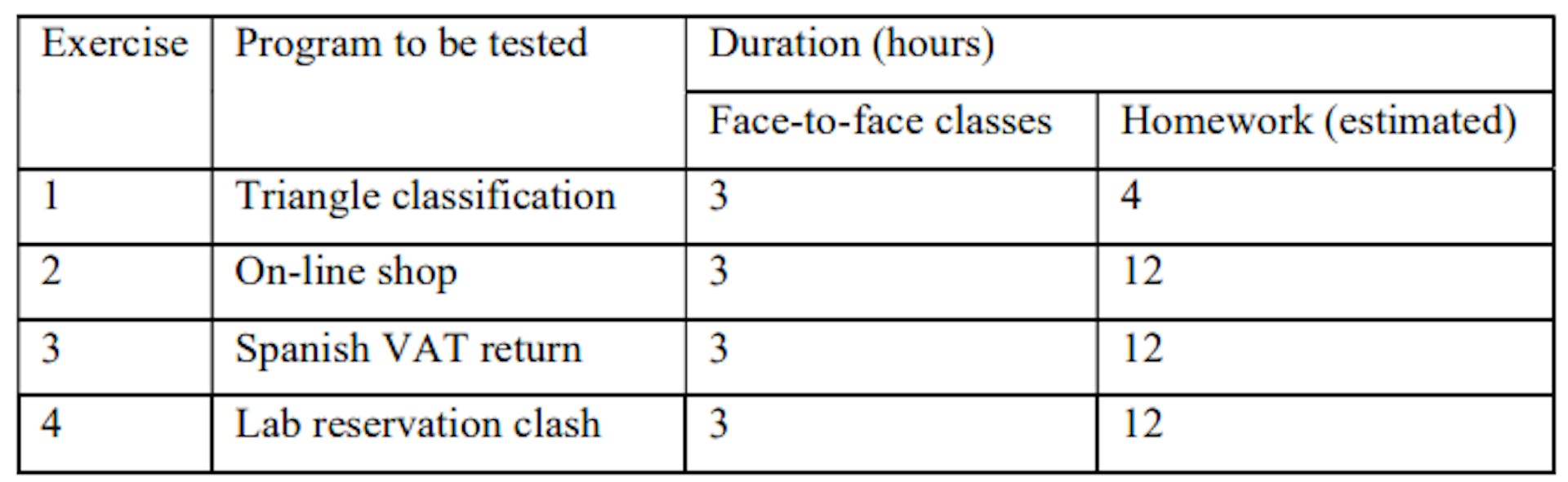 Table 3. Duration in hours of each exercise: number of the exercise, name of the program to be tested in the exercise, number of hours spent in face-to-face classes and number of estimated hours that the students spent on homework.