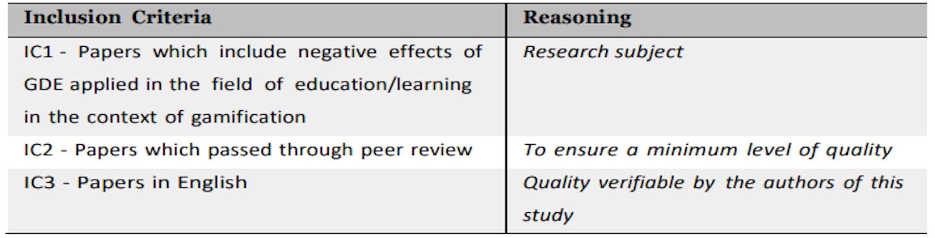 Table 4: Inclusion Criteria