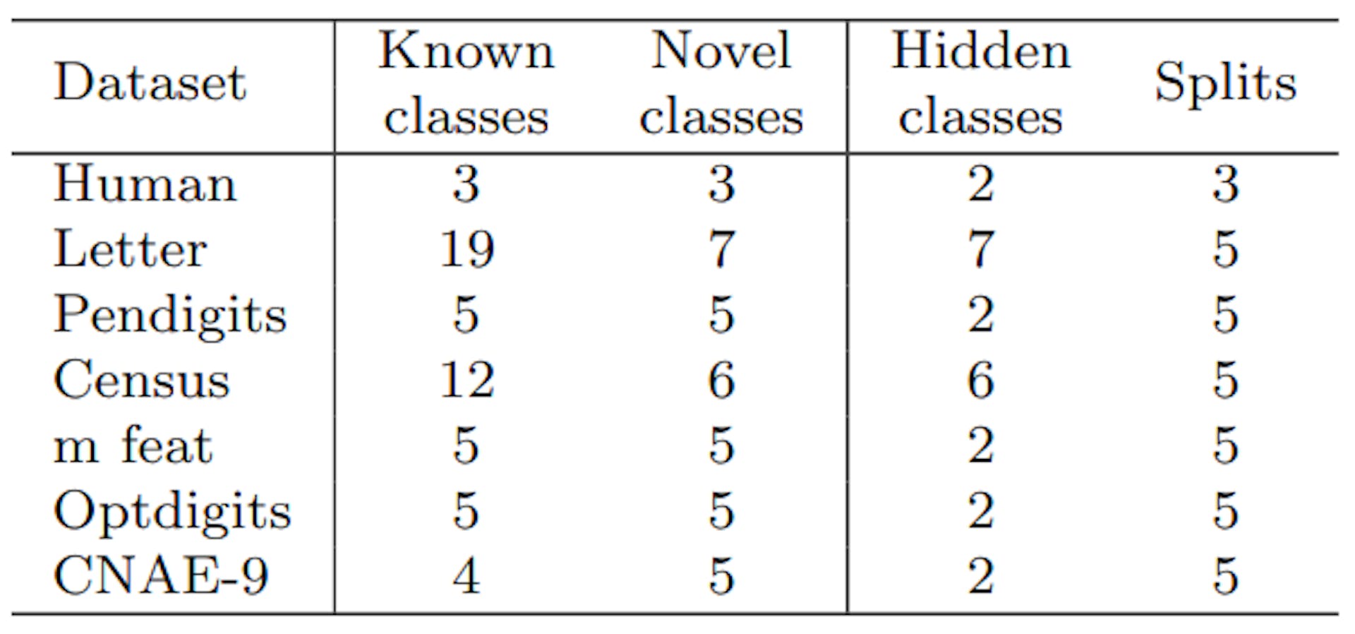 Table 1: Classes splits of the k-fold cross-validation.