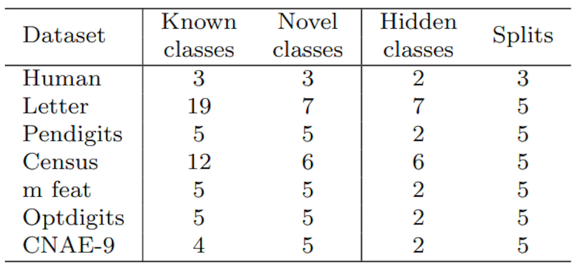 Table 1: Classes splits of the k-fold cross-validation.