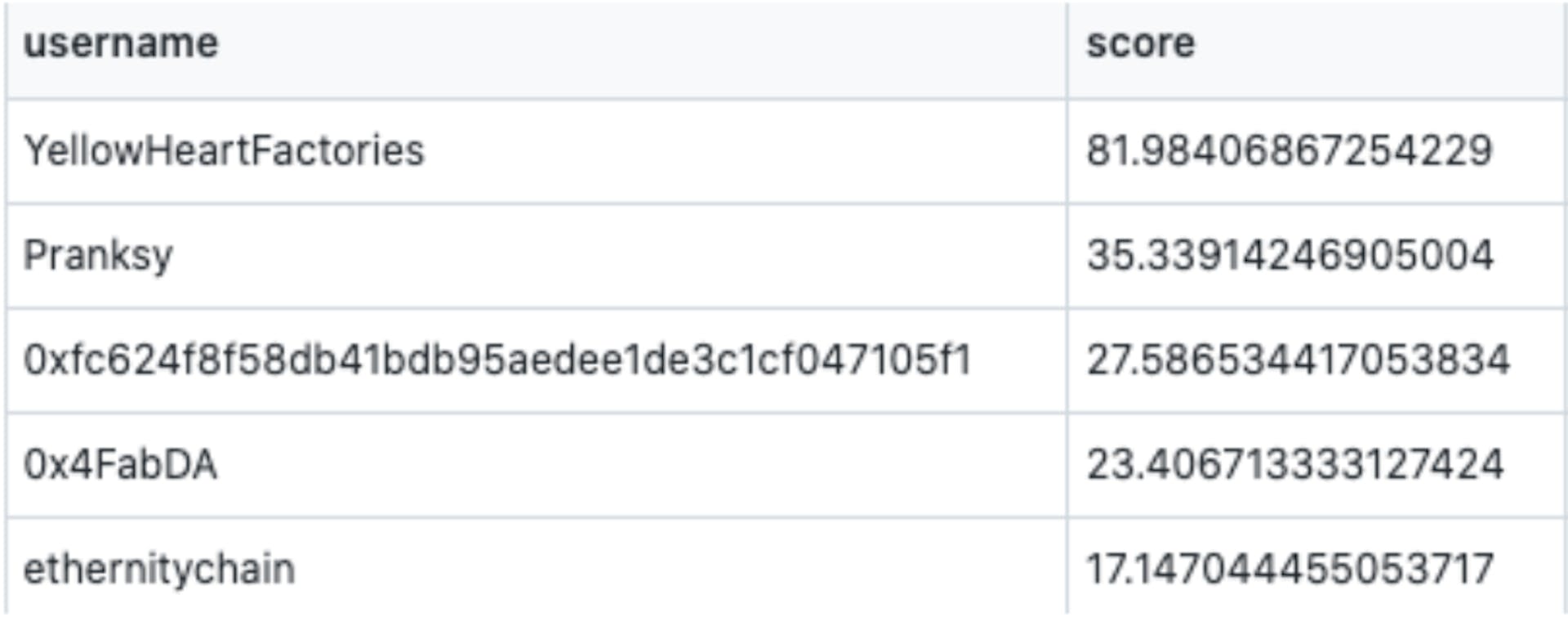 Table 5: Top five high influencer NFTs