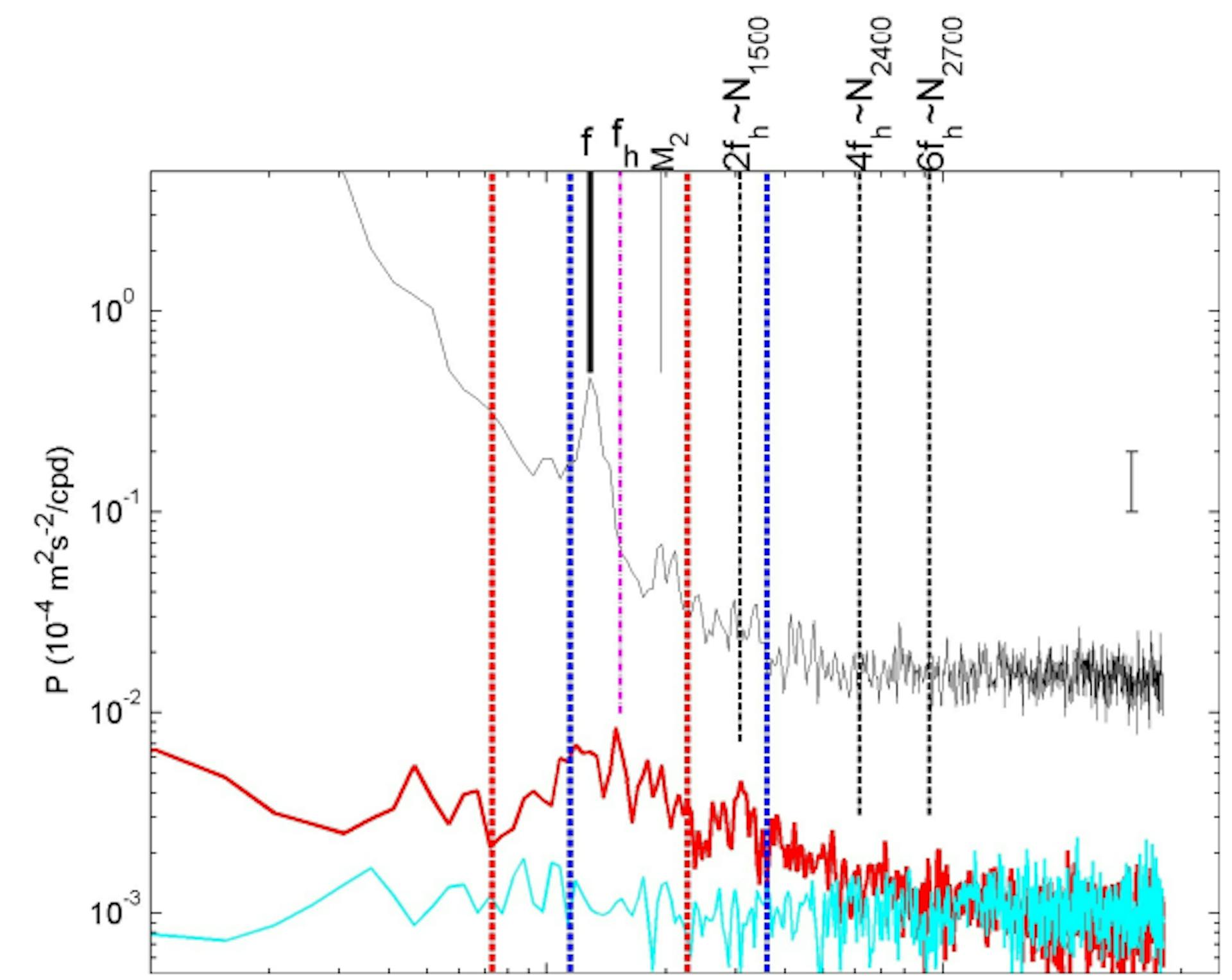 Figure 4. Spectra from ADCP-data at z = -2025 m. Horizontal kinetic energy (black), vertical current (red) and error velocity (light-blue). Vertical lines as in Fig. 3.