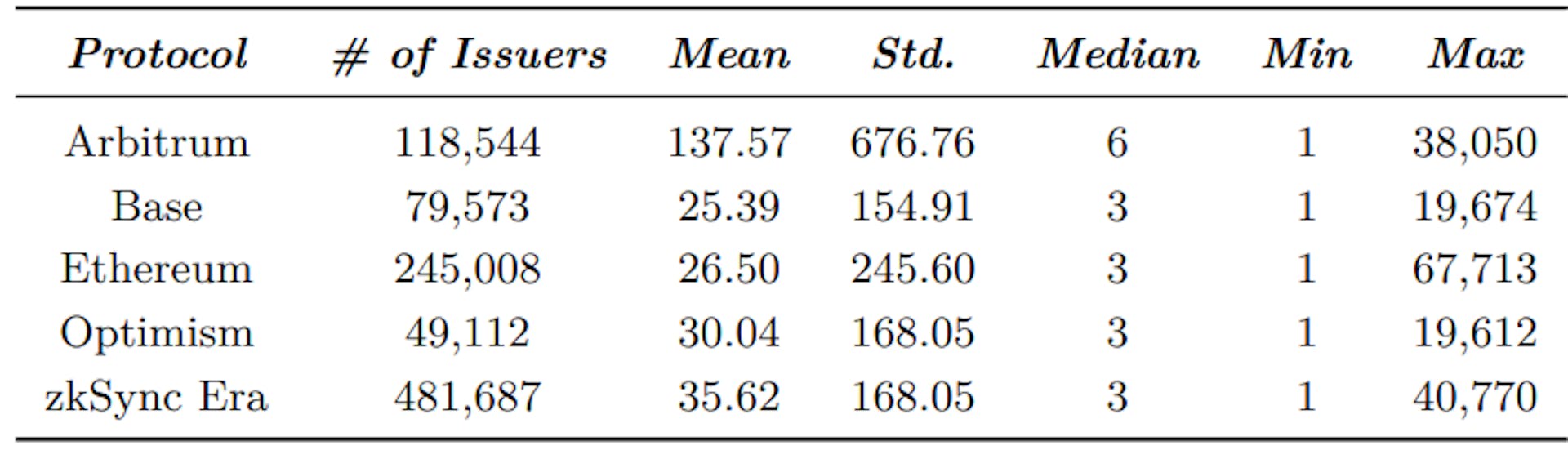 Table 3 Inscription transactions per issuers.