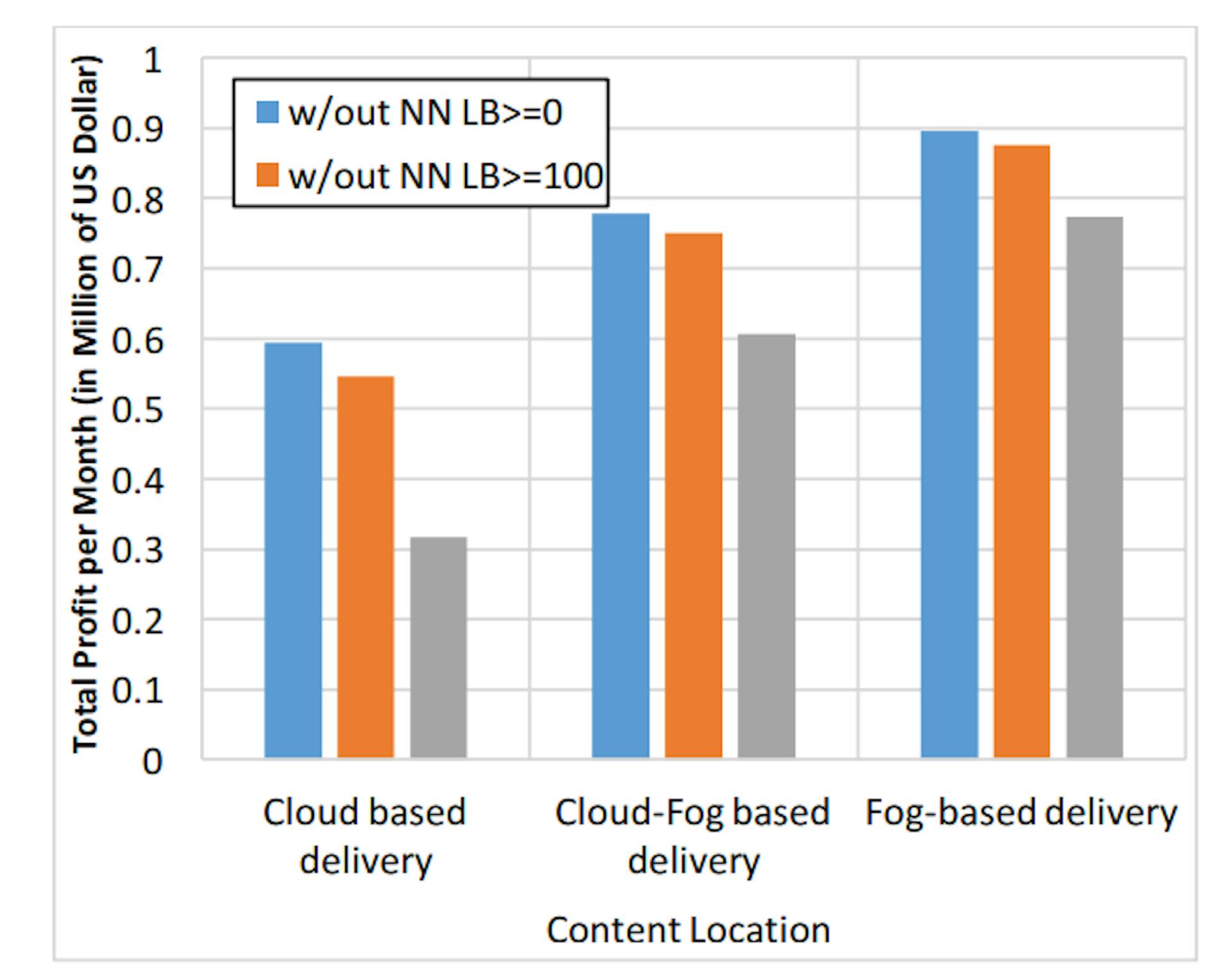 Figure 13: Total profit per month of profit-driven model for different CP delivery scenarios where PED values of different classes A, B and C are 2, 0.8 and 0.2, respectively.