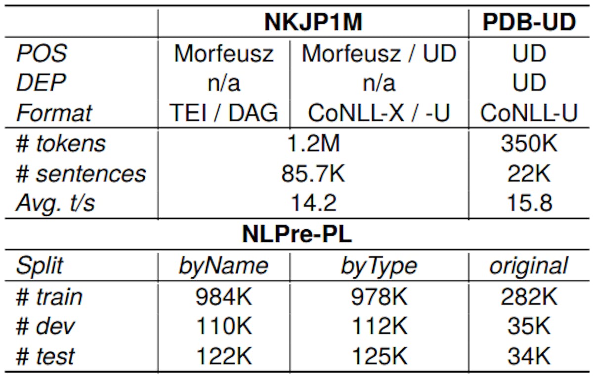 Table 1: Summary of source datasets (NKJP1M and PDB-UD) and NLPre-PL Datasets (in tokens). Explanations: POS – the part-of-speech tagset; DEP – the dependency schema; Avg. t/s – the average number of tokens per sentence