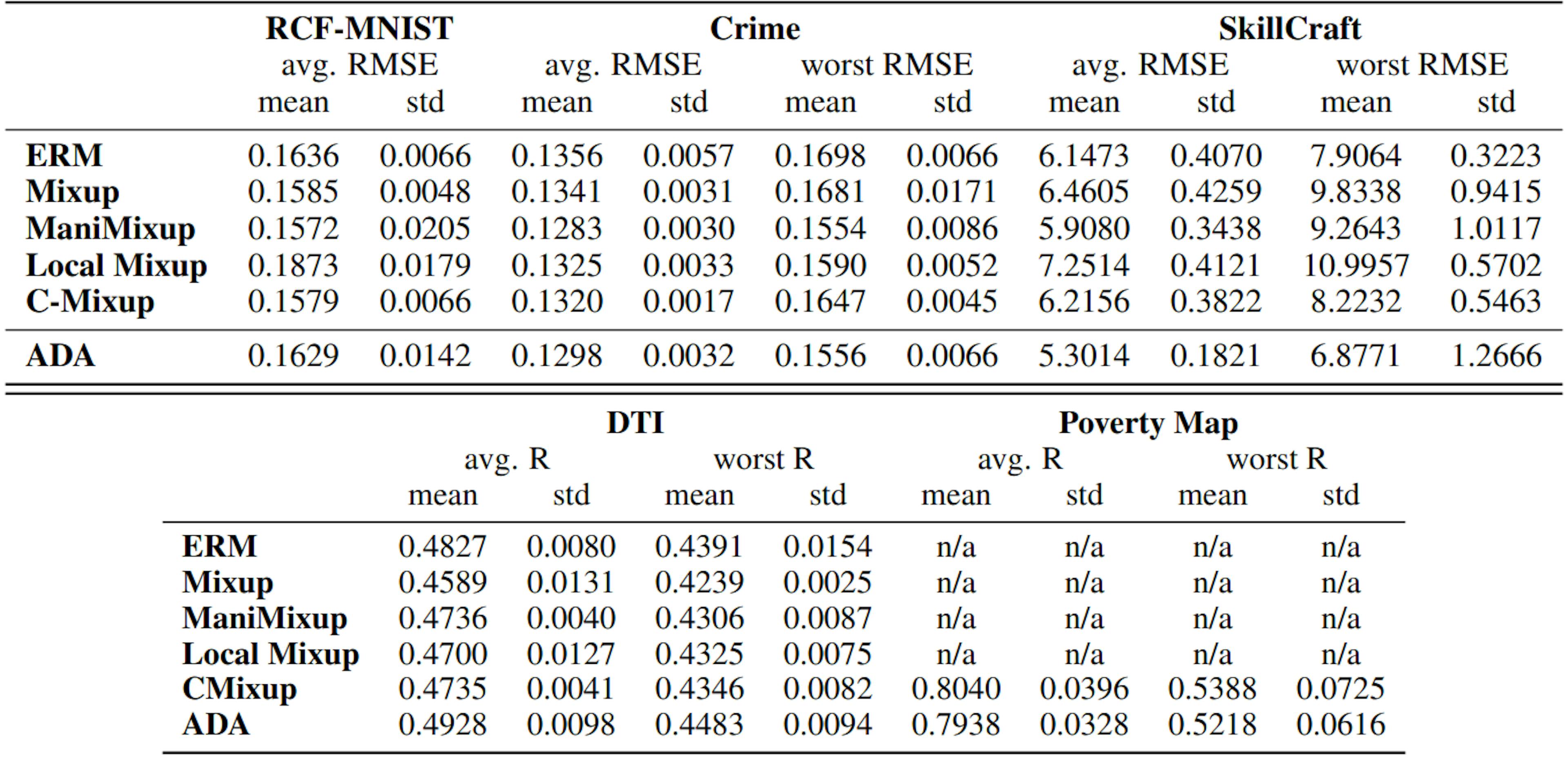 Table 5: Detailed results for out-of-distribution generalization. We report the average and standard deviation of average and worst RMSE or R over three seeds ∈ {0, 1, 2}.