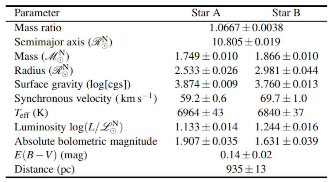 Table 6. Physical properties measured for the four systems analysed in this work. The units labelled with a ‘N’ are given in terms of the nominal solar quantities defined in IAU 2015 Resolution B3 (Prša et al. 2016).