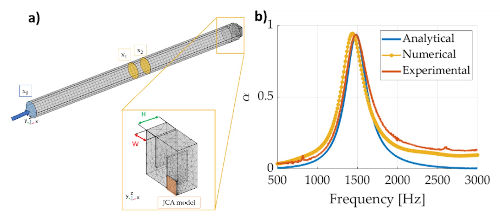 Figure 5: a) FE mesh in the model of the impedance tube containing the labyrinthine UC. Blue transparency region corresponds to the area of application of the boundary pressure, while the yellow ones to the areas where the average pressure is sampled. In the inset, the orange transparency region highlights the domain where the poroacustic conditions (JCA in analytical model) are applied and the cross-section sizes of the UC used for the narrow region module. b) Comparison of the analytical, numerical, and experimental absorption spectra. 